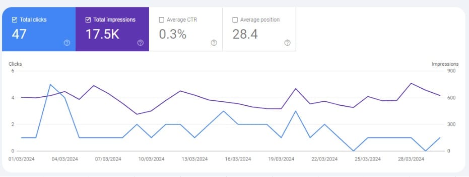 Google Search Console Ranking Graph Before