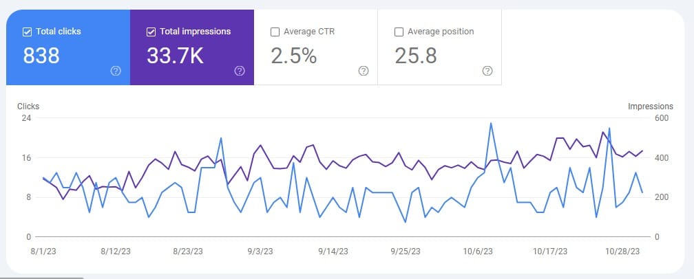 Google Search Console Ranking Graph After